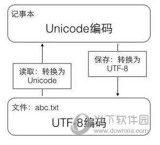 UTF8在线转码，解析与应用实战