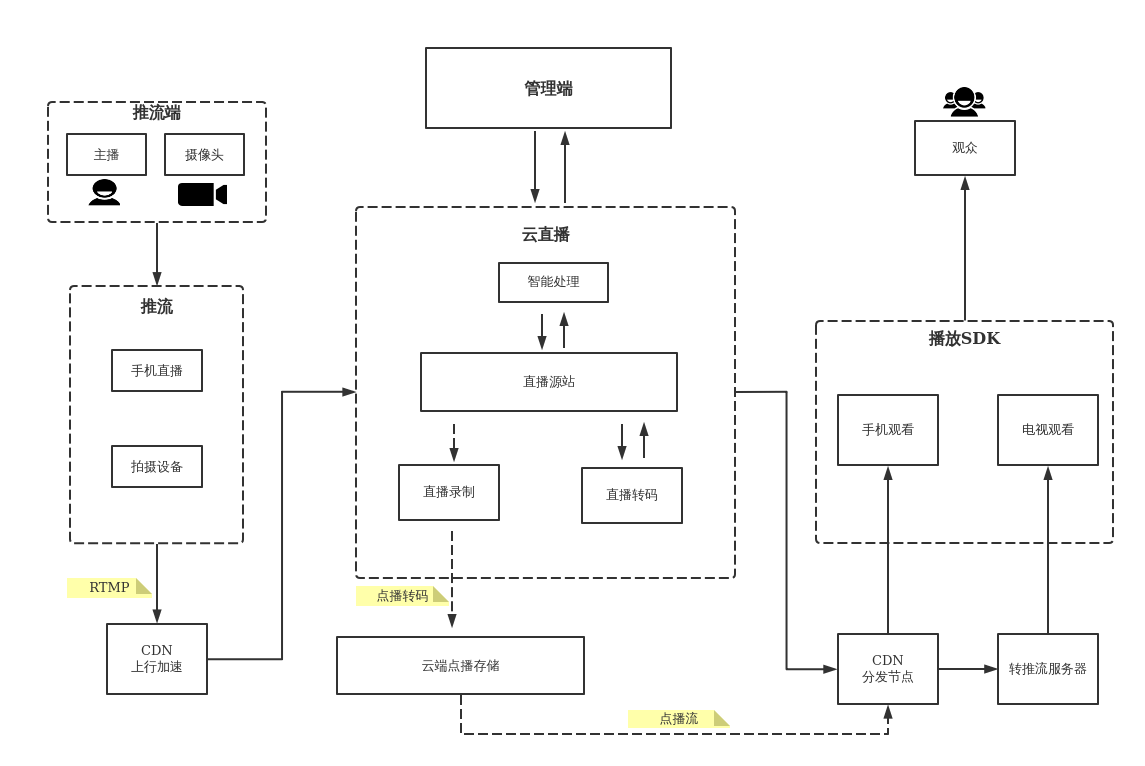 视频直播系统架构深度解析与探讨，架构图详解