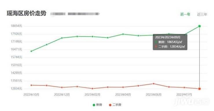 瑶海区最新房价动态与趋势分析