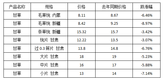 甘草市场最新价格动态解析报告