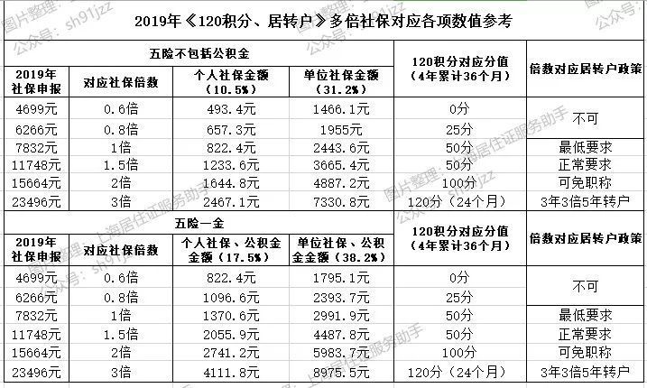 上海最新社保计算指南