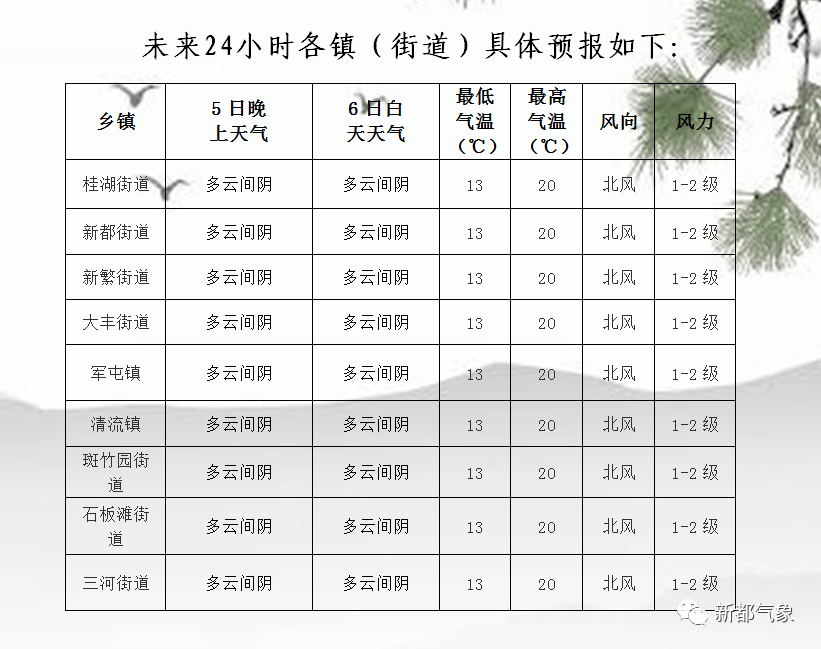 永宁乡天气预报更新通知