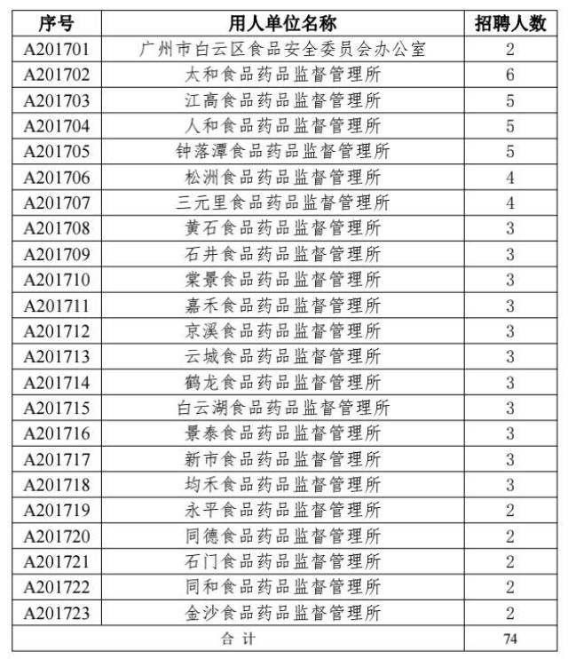 日喀则地区市食品药品监督管理局最新招聘启事