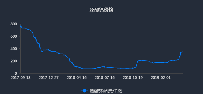 泛酸钙最新价格走势，市场动态、影响因素及购买指南