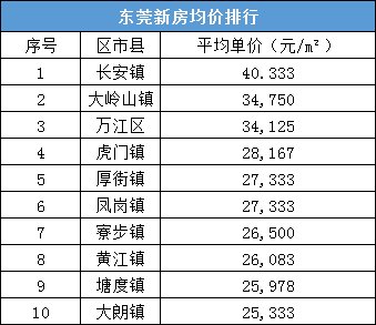 东莞最新房价排名及市场走势与前景展望