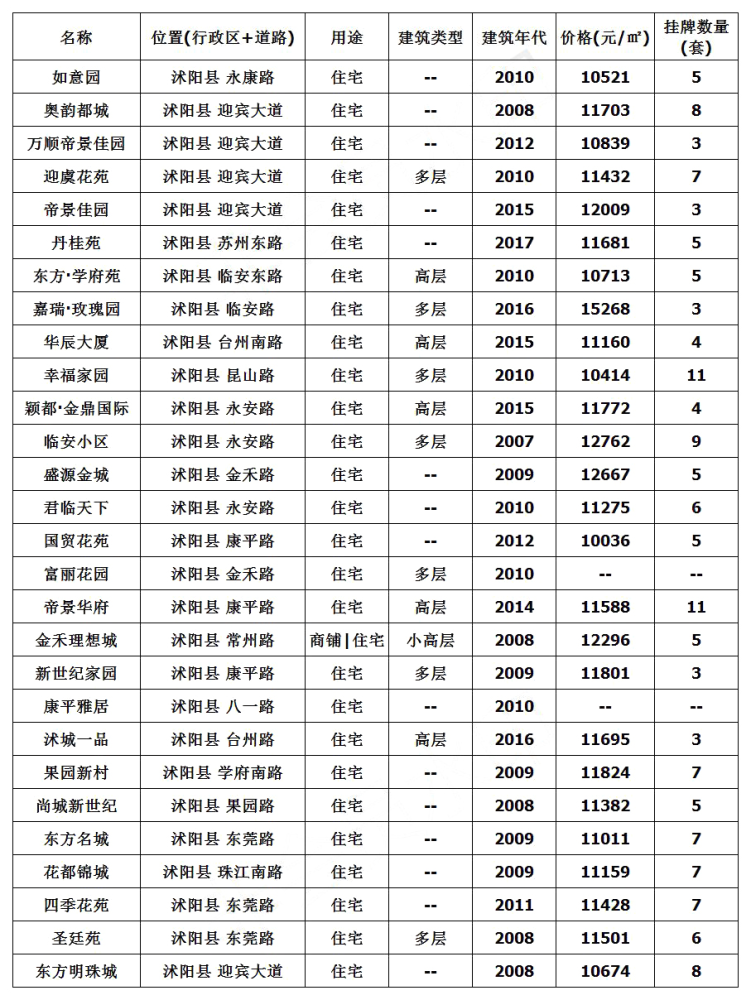 泗阳今日房价最新概况速递